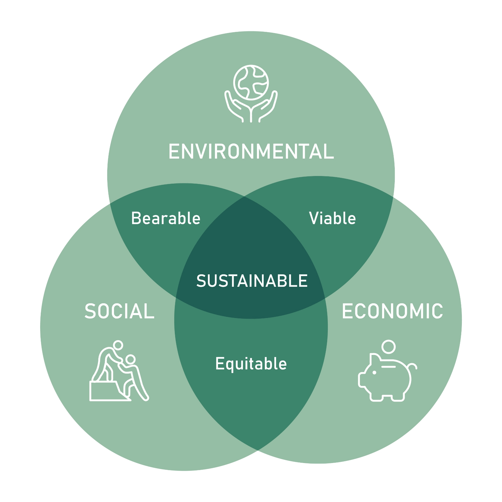 Sustainable chart by afogreen